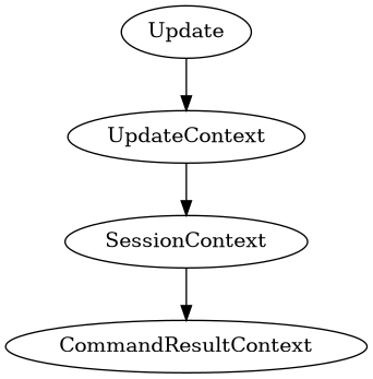 digraph update_context_flow {
"Update" -> "UpdateContext" -> "SessionContext" -> "CommandResultContext";
}