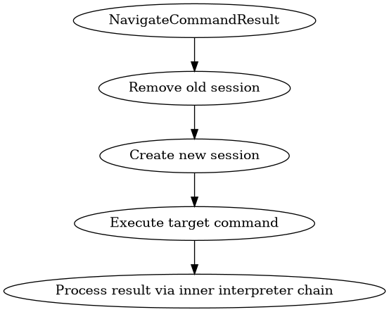 digraph navigate_flow {
"NavigateCommandResult"
   -> "Remove old session"
   -> "Create new session"
   -> "Execute target command"
   -> "Process result via inner interpreter chain";
}