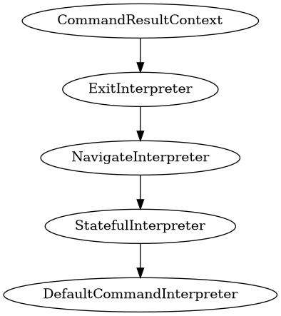 digraph interpreter_chain {
"CommandResultContext"
   -> "ExitInterpreter"
   -> "NavigateInterpreter"
   -> "StatefulInterpreter"
   -> "DefaultCommandInterpreter";
}